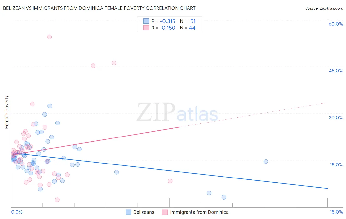 Belizean vs Immigrants from Dominica Female Poverty