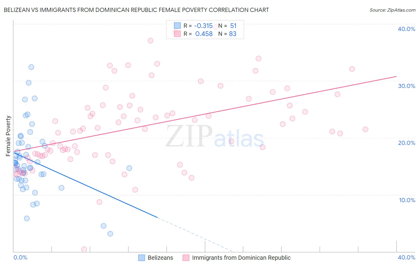 Belizean vs Immigrants from Dominican Republic Female Poverty