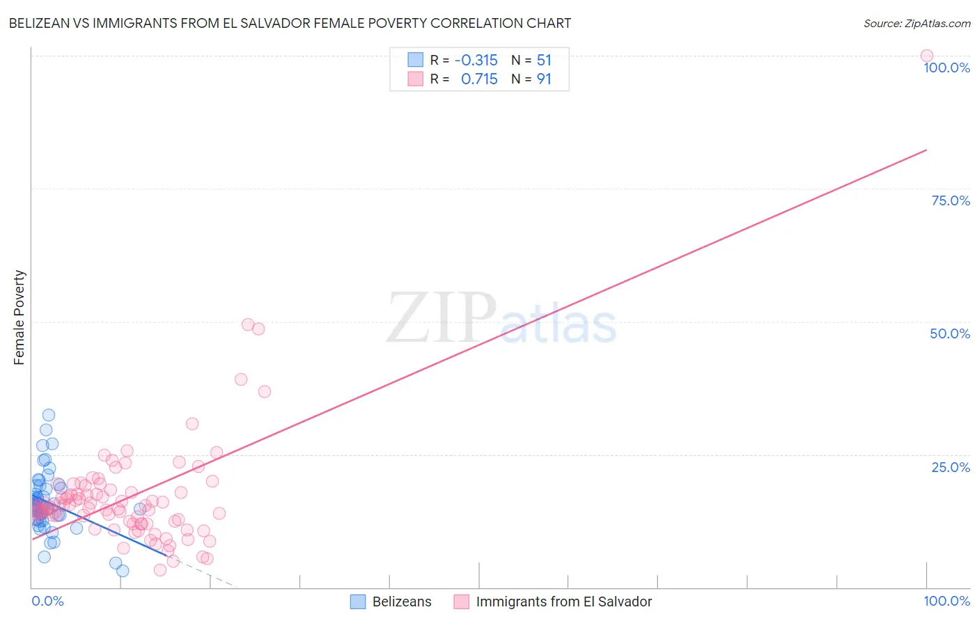 Belizean vs Immigrants from El Salvador Female Poverty