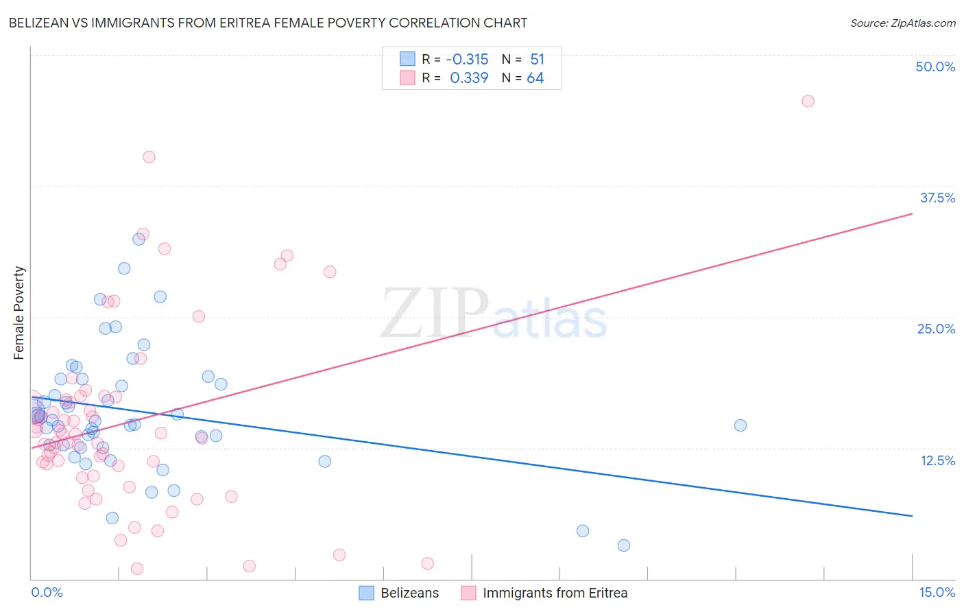 Belizean vs Immigrants from Eritrea Female Poverty