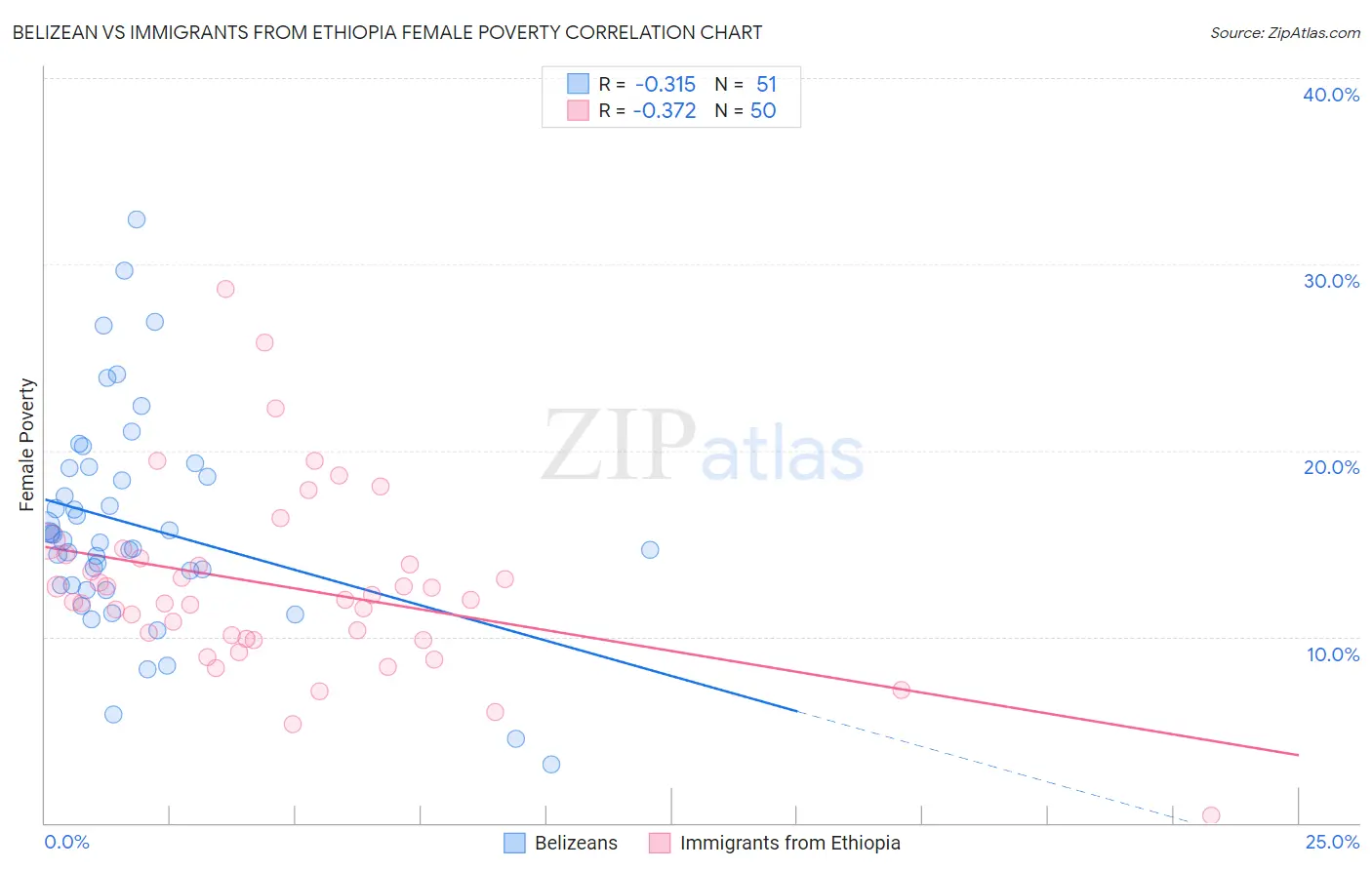 Belizean vs Immigrants from Ethiopia Female Poverty