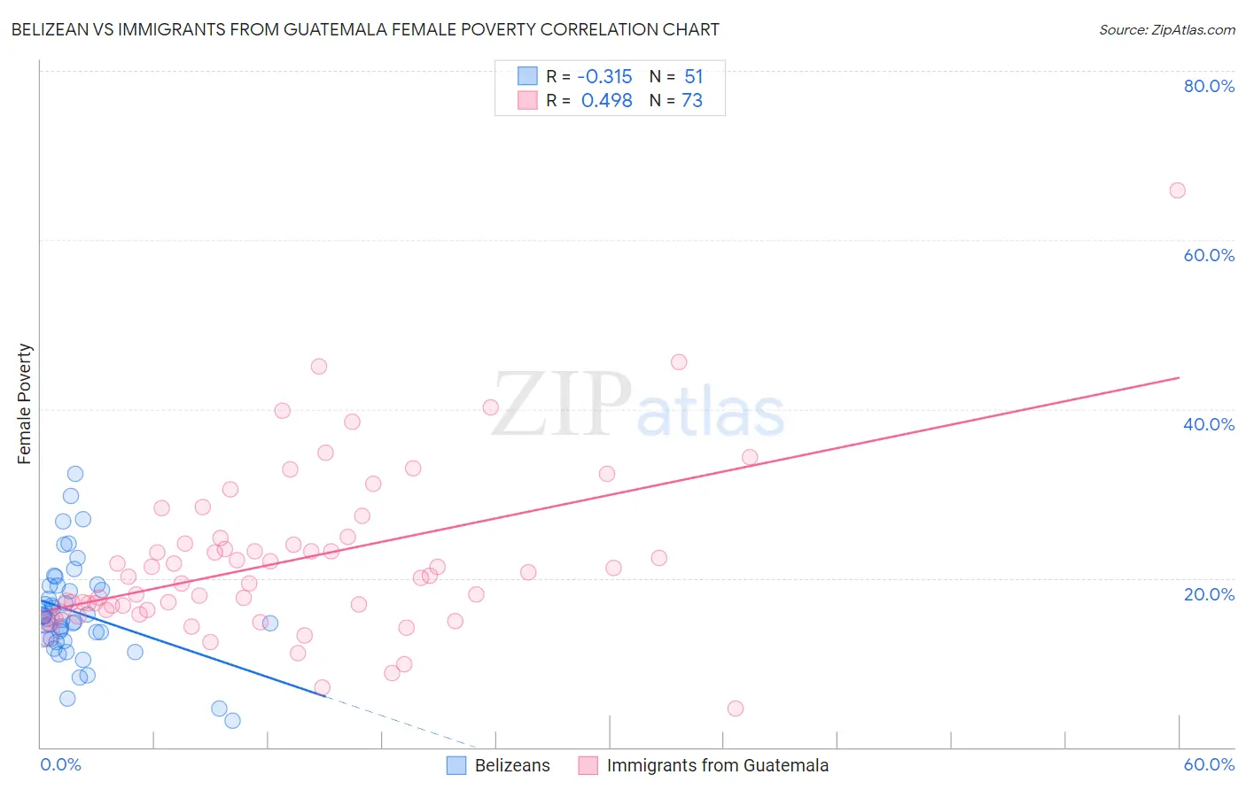 Belizean vs Immigrants from Guatemala Female Poverty