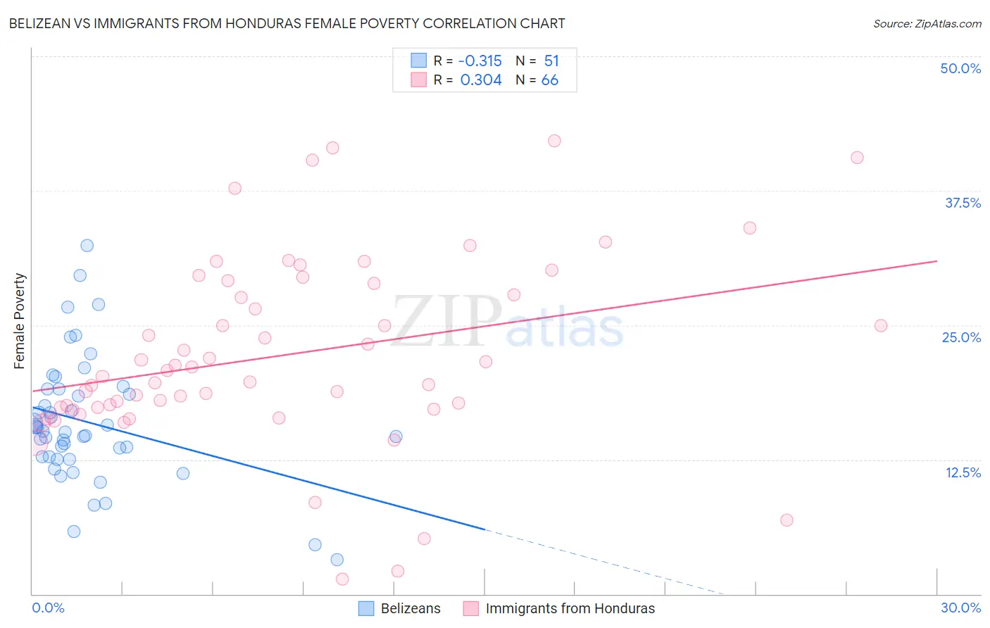 Belizean vs Immigrants from Honduras Female Poverty