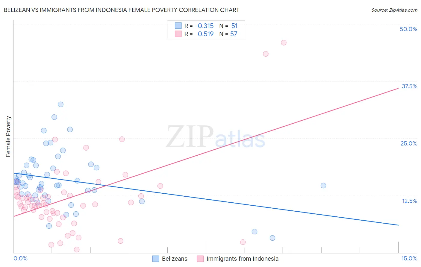 Belizean vs Immigrants from Indonesia Female Poverty