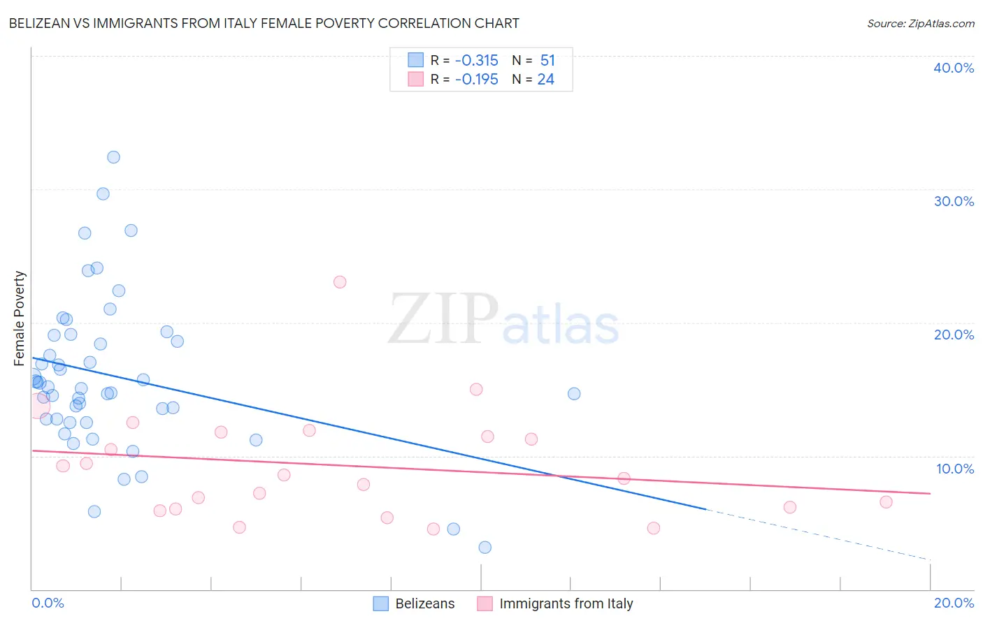 Belizean vs Immigrants from Italy Female Poverty