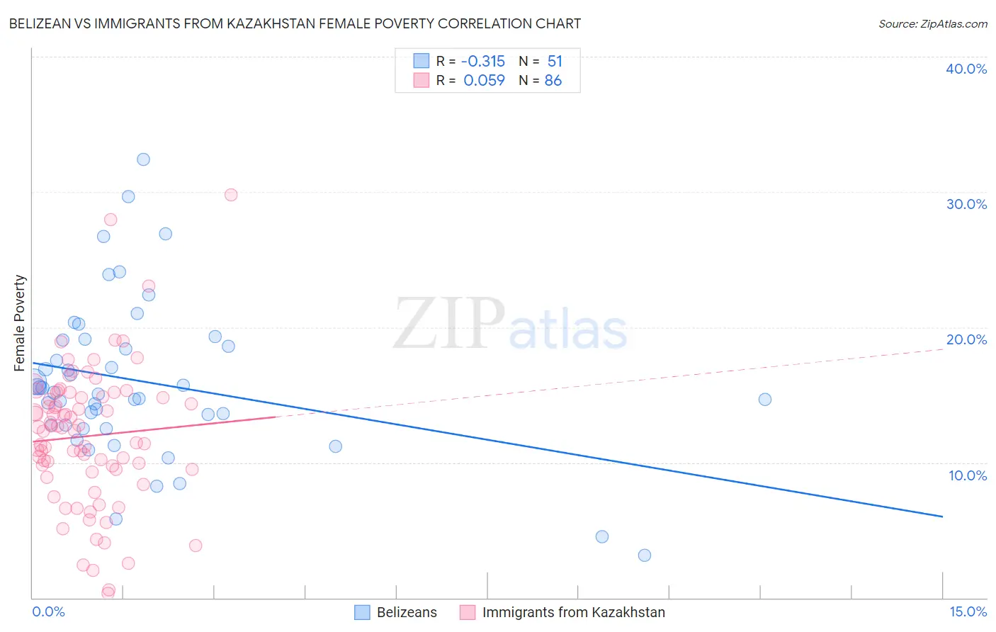 Belizean vs Immigrants from Kazakhstan Female Poverty