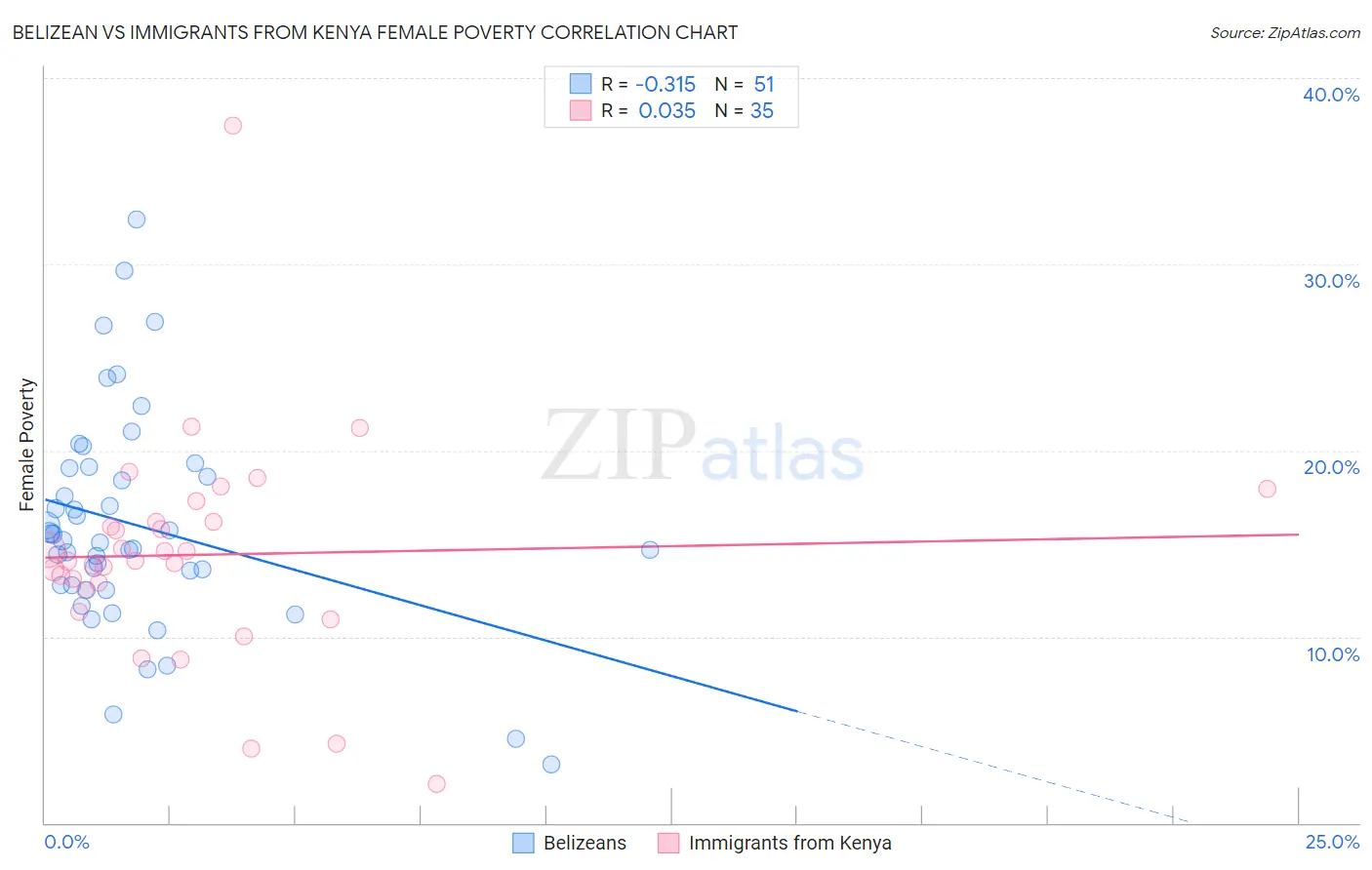 Belizean vs Immigrants from Kenya Female Poverty