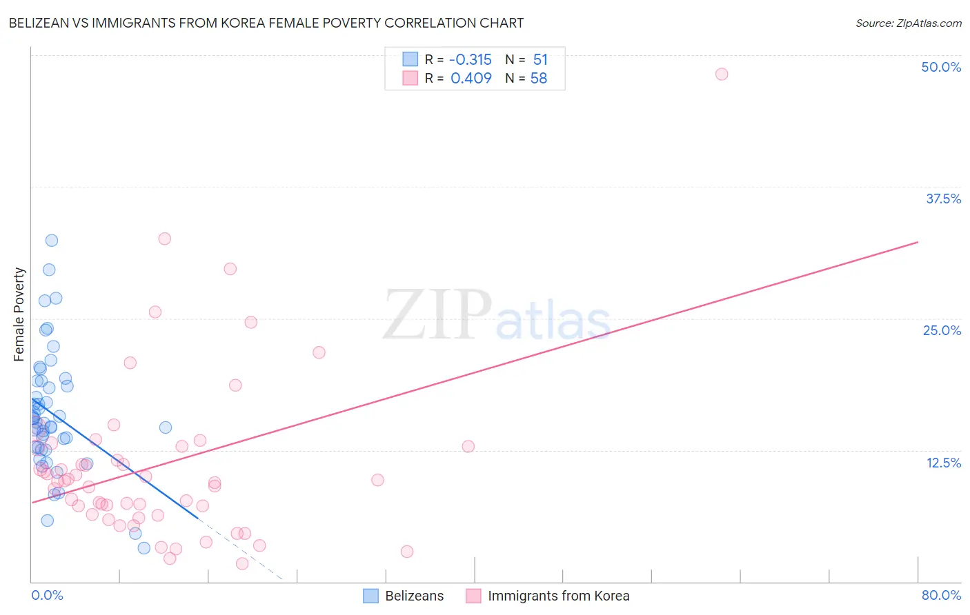 Belizean vs Immigrants from Korea Female Poverty