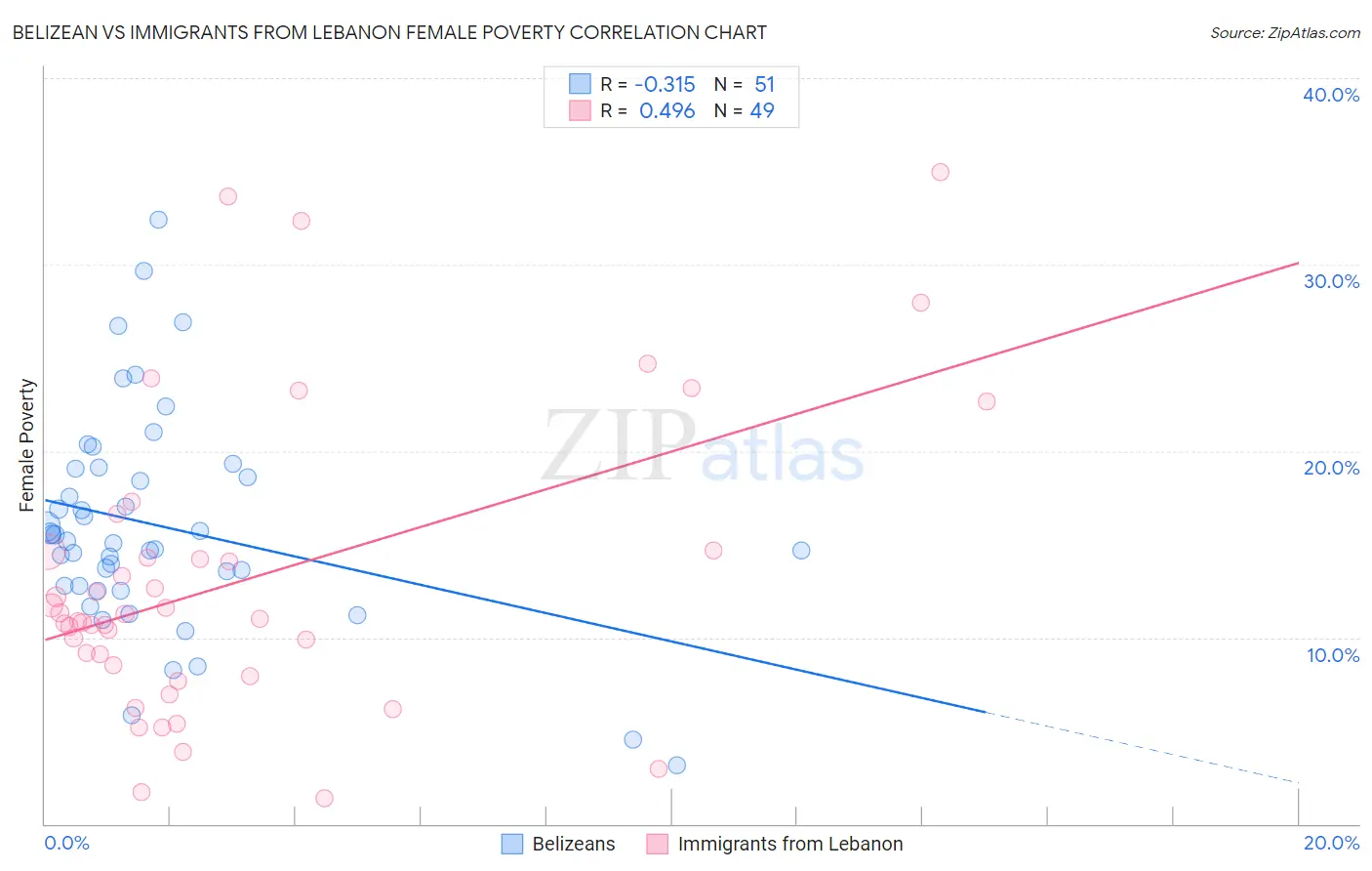 Belizean vs Immigrants from Lebanon Female Poverty