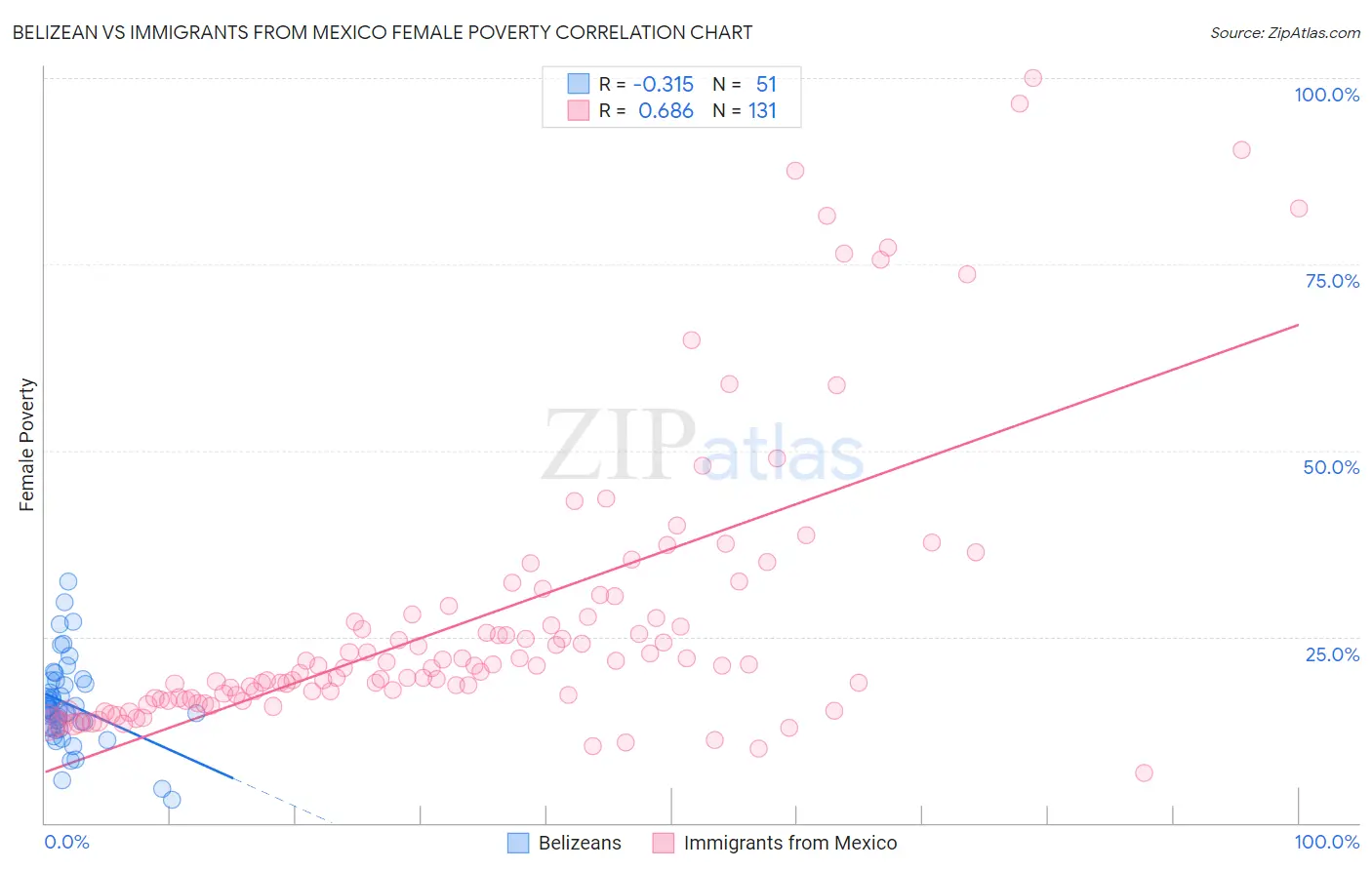 Belizean vs Immigrants from Mexico Female Poverty