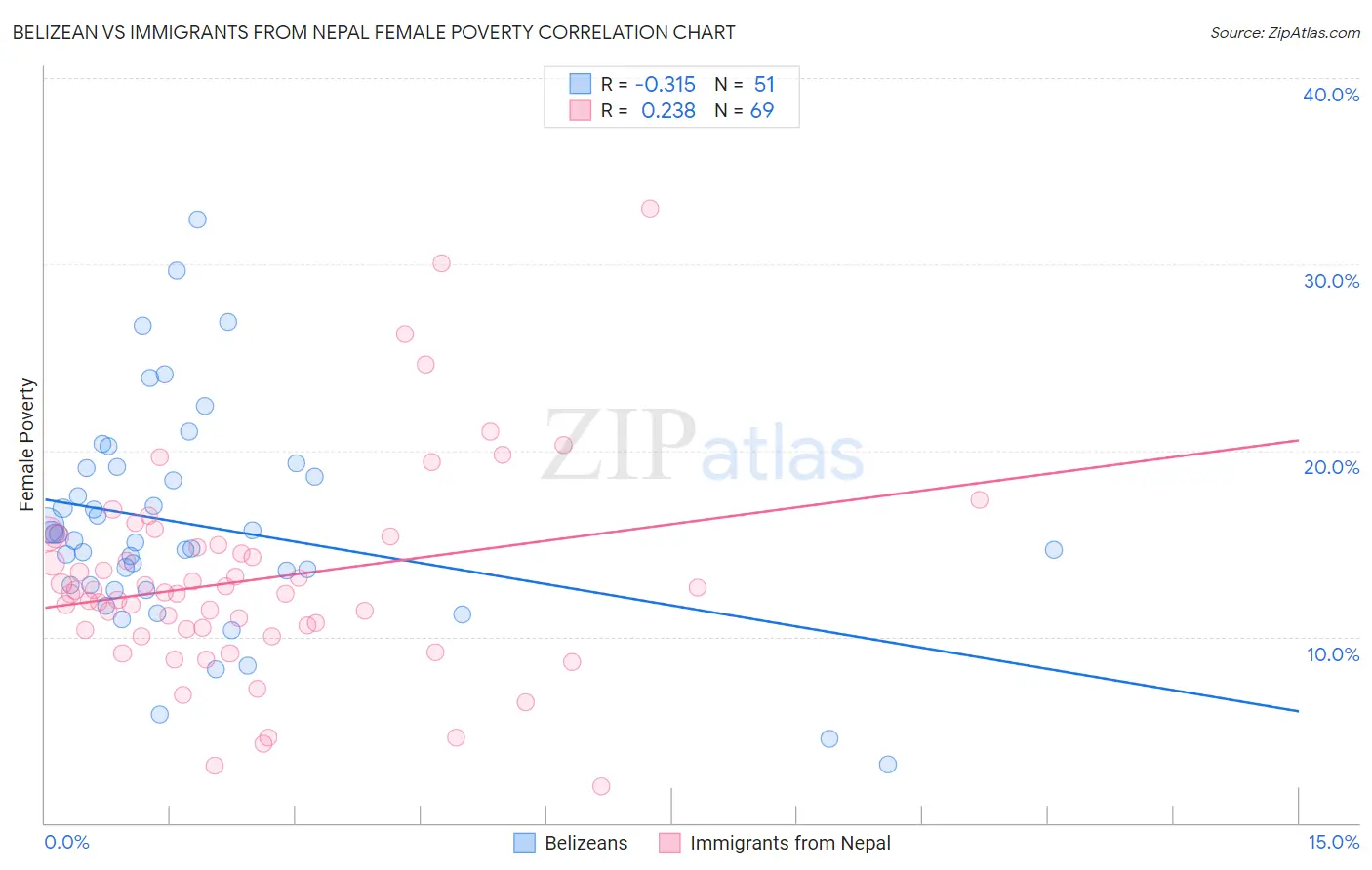 Belizean vs Immigrants from Nepal Female Poverty