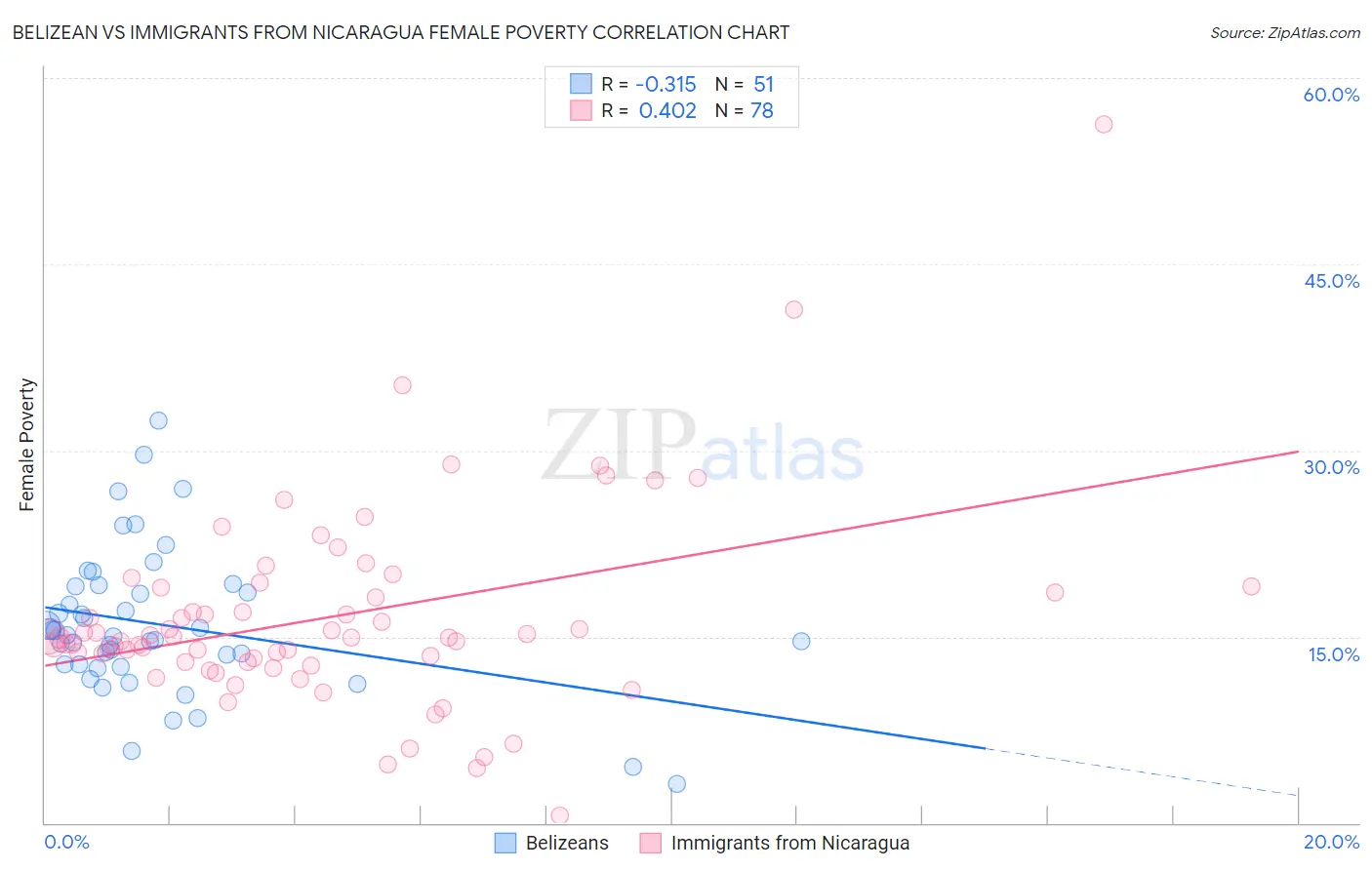 Belizean vs Immigrants from Nicaragua Female Poverty