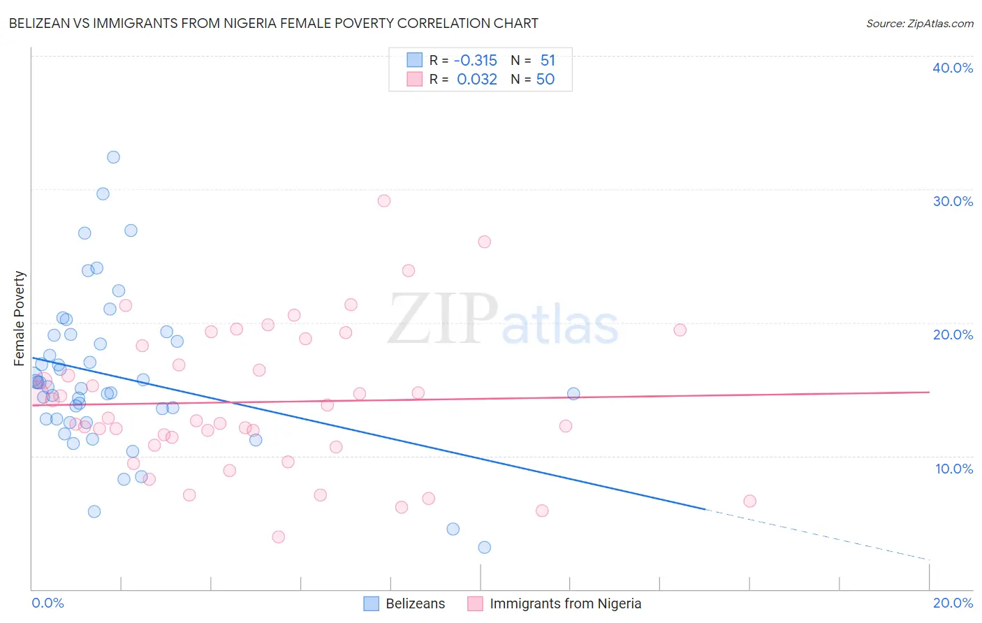 Belizean vs Immigrants from Nigeria Female Poverty