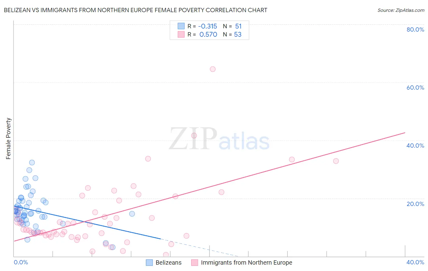 Belizean vs Immigrants from Northern Europe Female Poverty