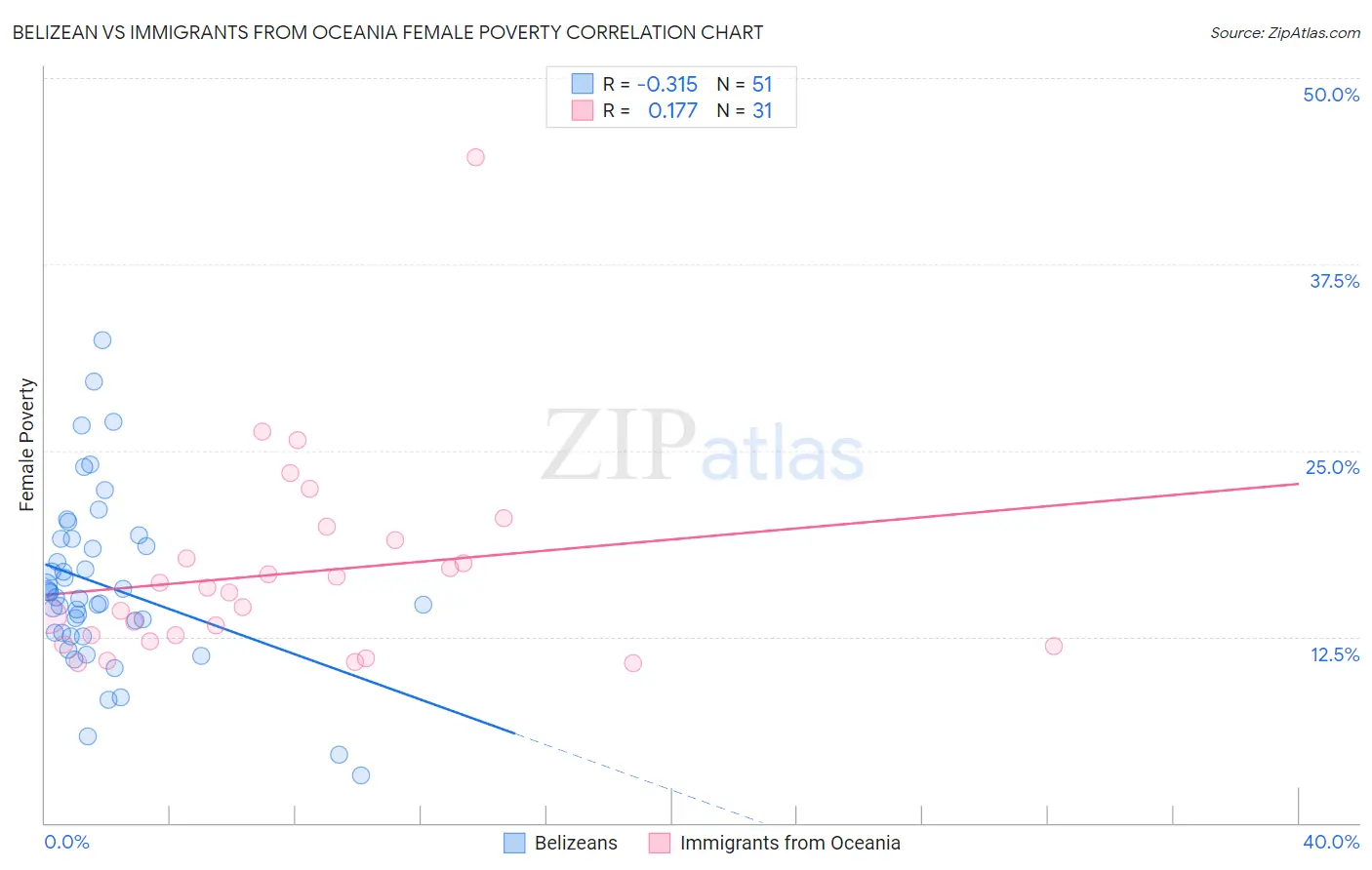 Belizean vs Immigrants from Oceania Female Poverty