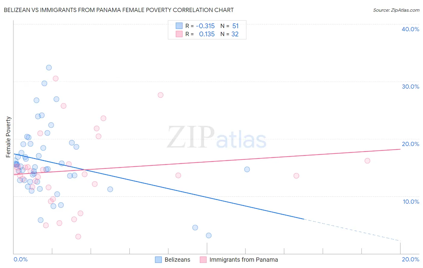 Belizean vs Immigrants from Panama Female Poverty