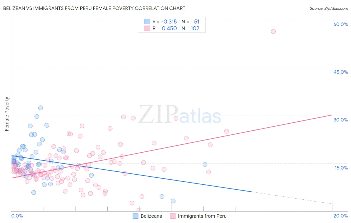 Belizean vs Immigrants from Peru Female Poverty