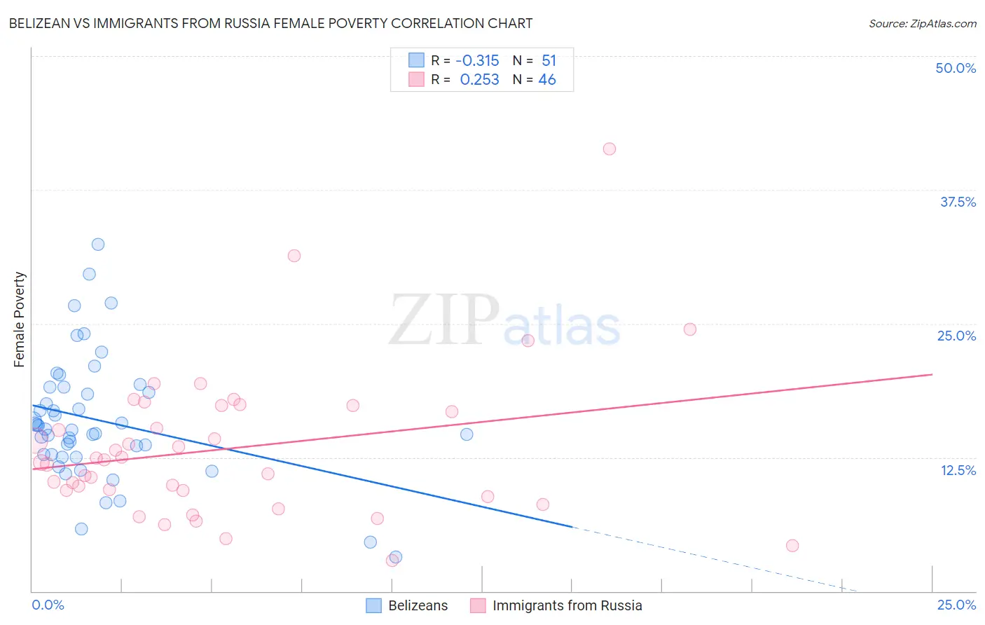 Belizean vs Immigrants from Russia Female Poverty