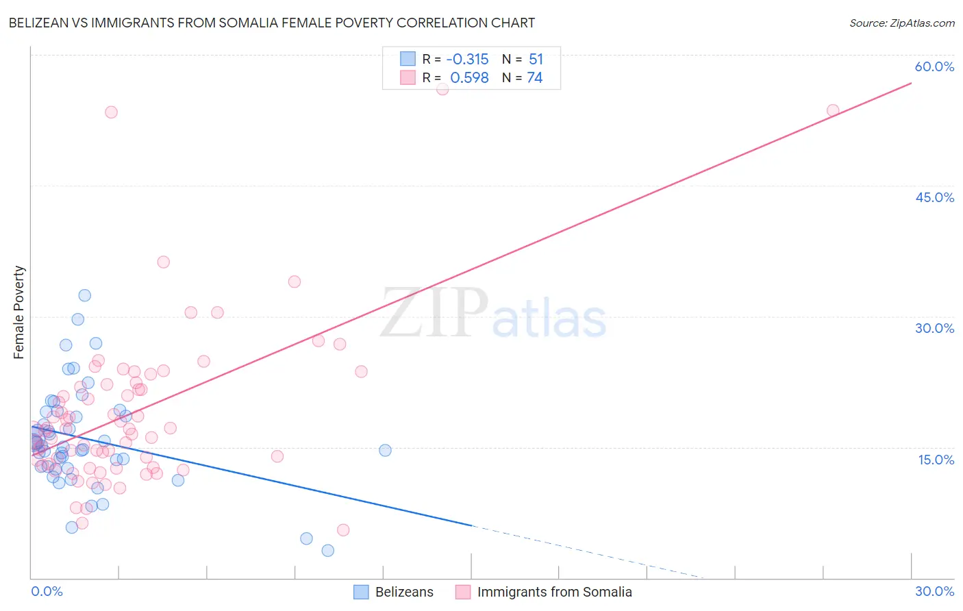 Belizean vs Immigrants from Somalia Female Poverty