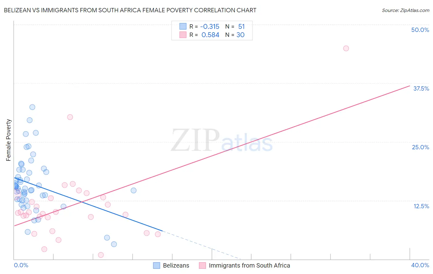 Belizean vs Immigrants from South Africa Female Poverty