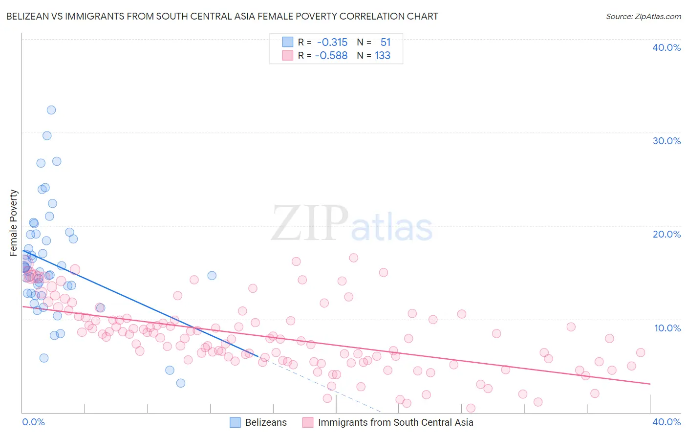 Belizean vs Immigrants from South Central Asia Female Poverty