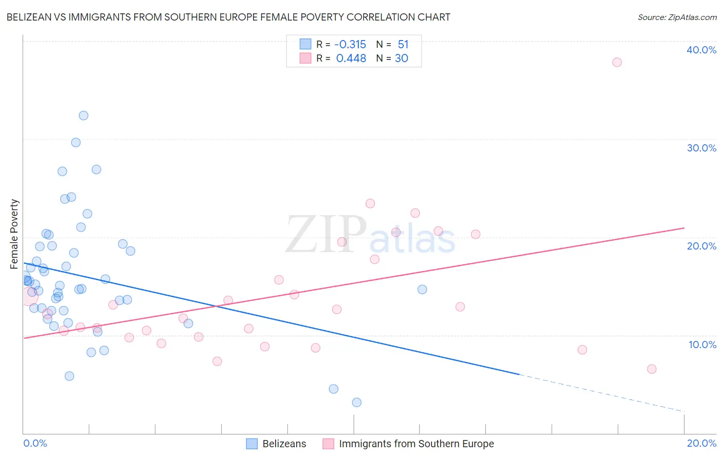 Belizean vs Immigrants from Southern Europe Female Poverty