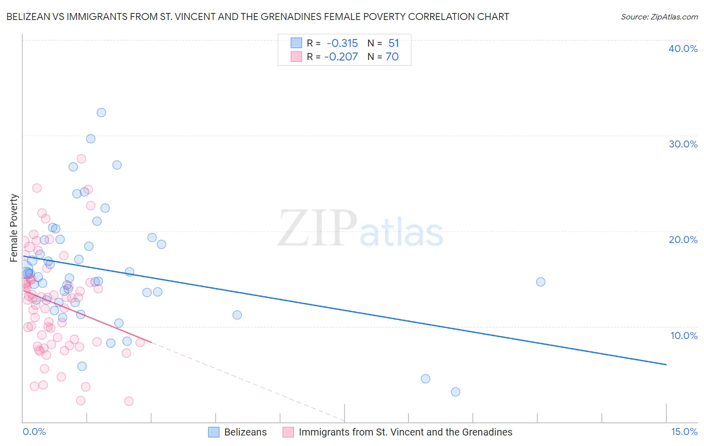 Belizean vs Immigrants from St. Vincent and the Grenadines Female Poverty