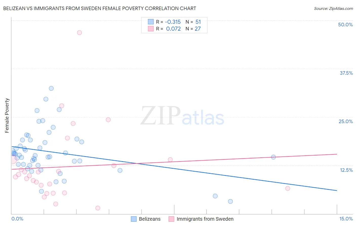 Belizean vs Immigrants from Sweden Female Poverty