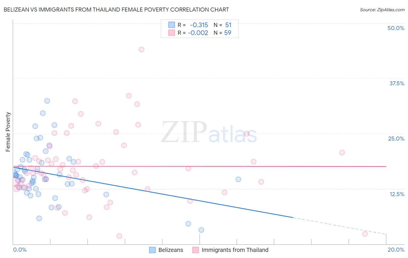 Belizean vs Immigrants from Thailand Female Poverty