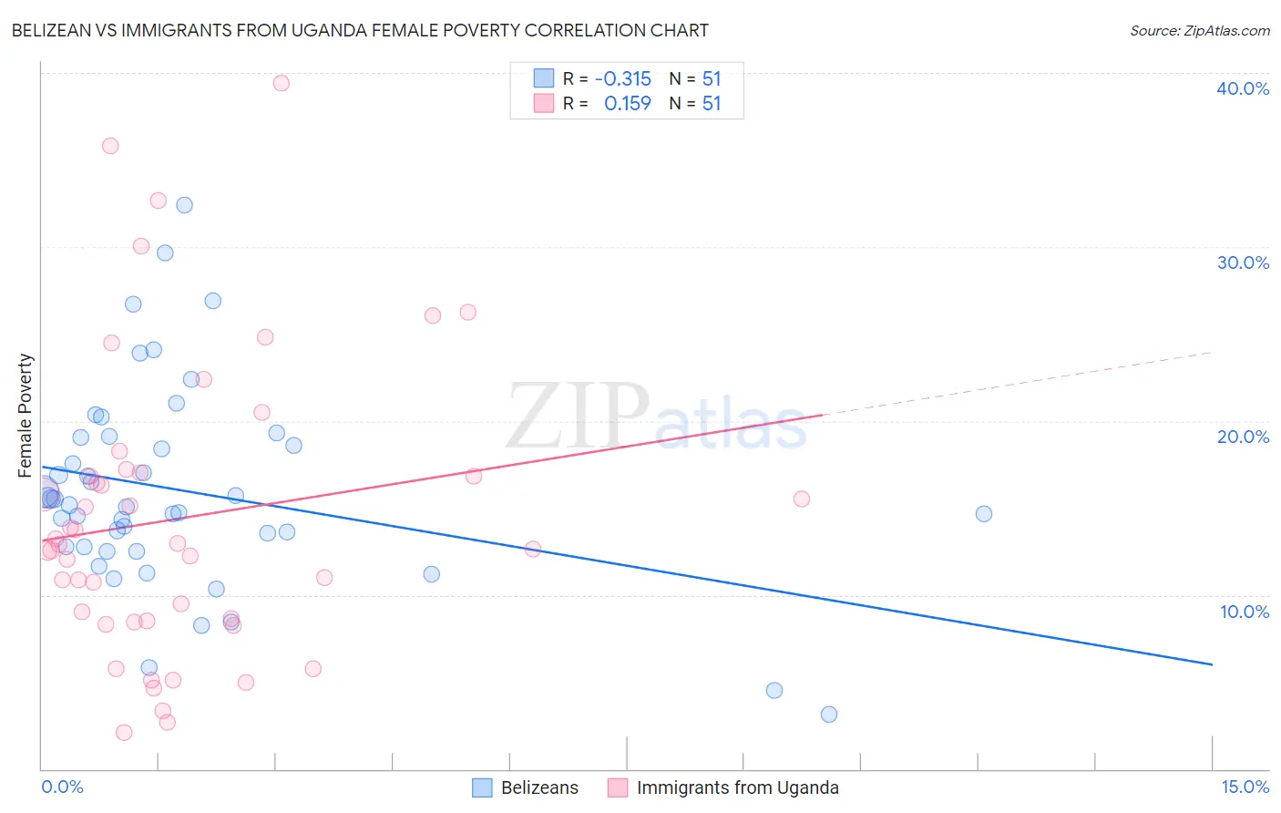 Belizean vs Immigrants from Uganda Female Poverty