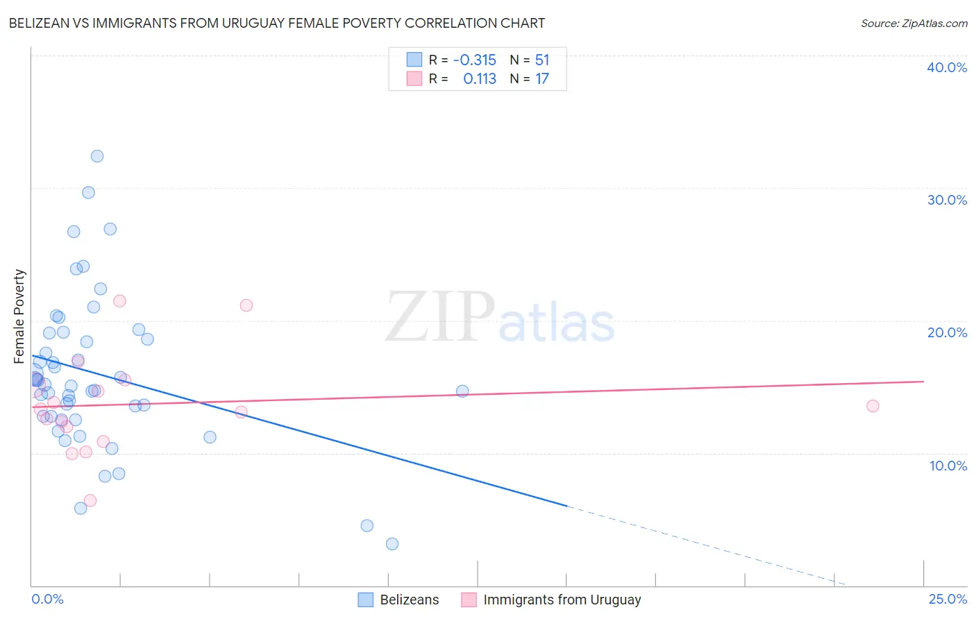 Belizean vs Immigrants from Uruguay Female Poverty