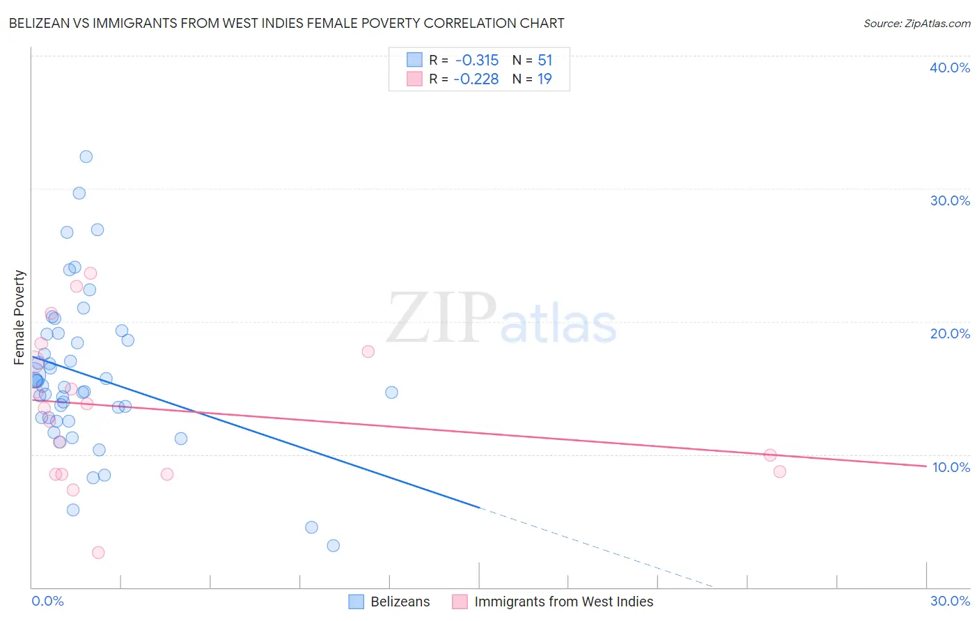 Belizean vs Immigrants from West Indies Female Poverty