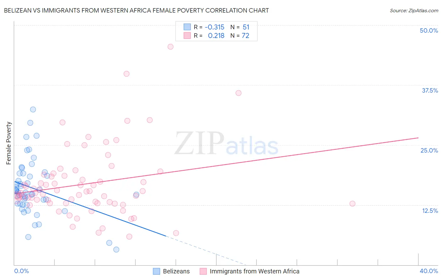 Belizean vs Immigrants from Western Africa Female Poverty