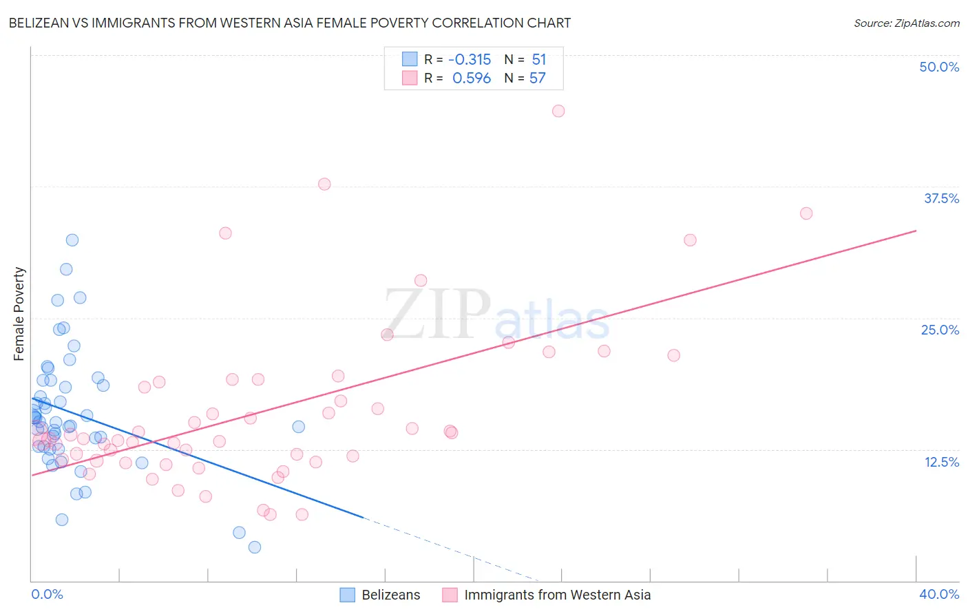 Belizean vs Immigrants from Western Asia Female Poverty