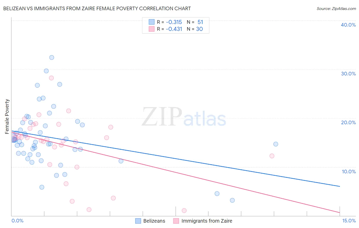 Belizean vs Immigrants from Zaire Female Poverty