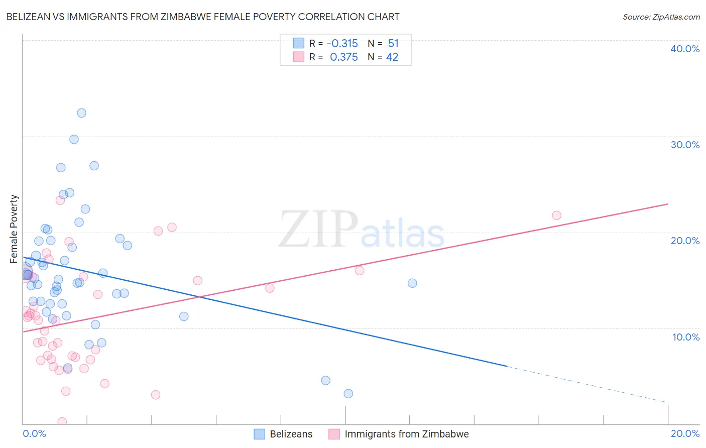 Belizean vs Immigrants from Zimbabwe Female Poverty