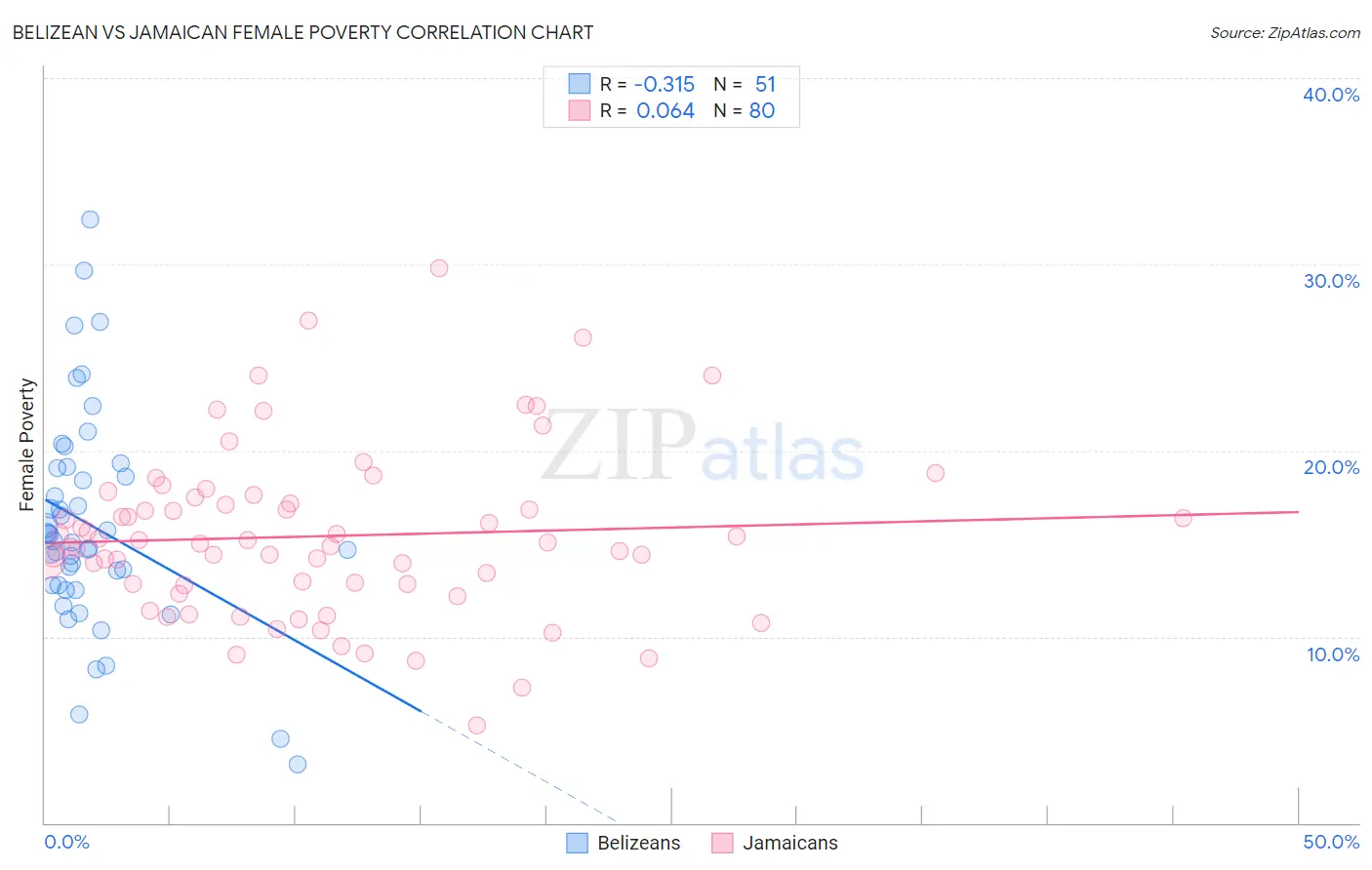 Belizean vs Jamaican Female Poverty