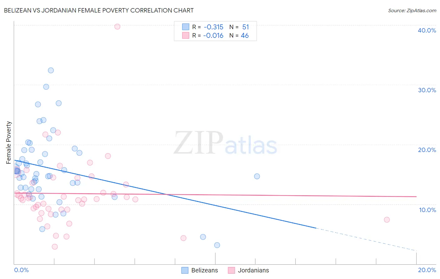 Belizean vs Jordanian Female Poverty