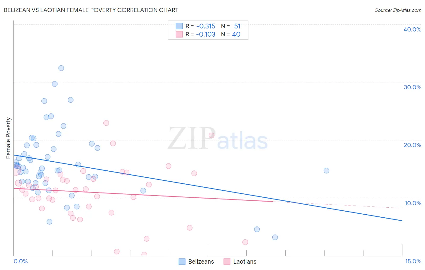 Belizean vs Laotian Female Poverty