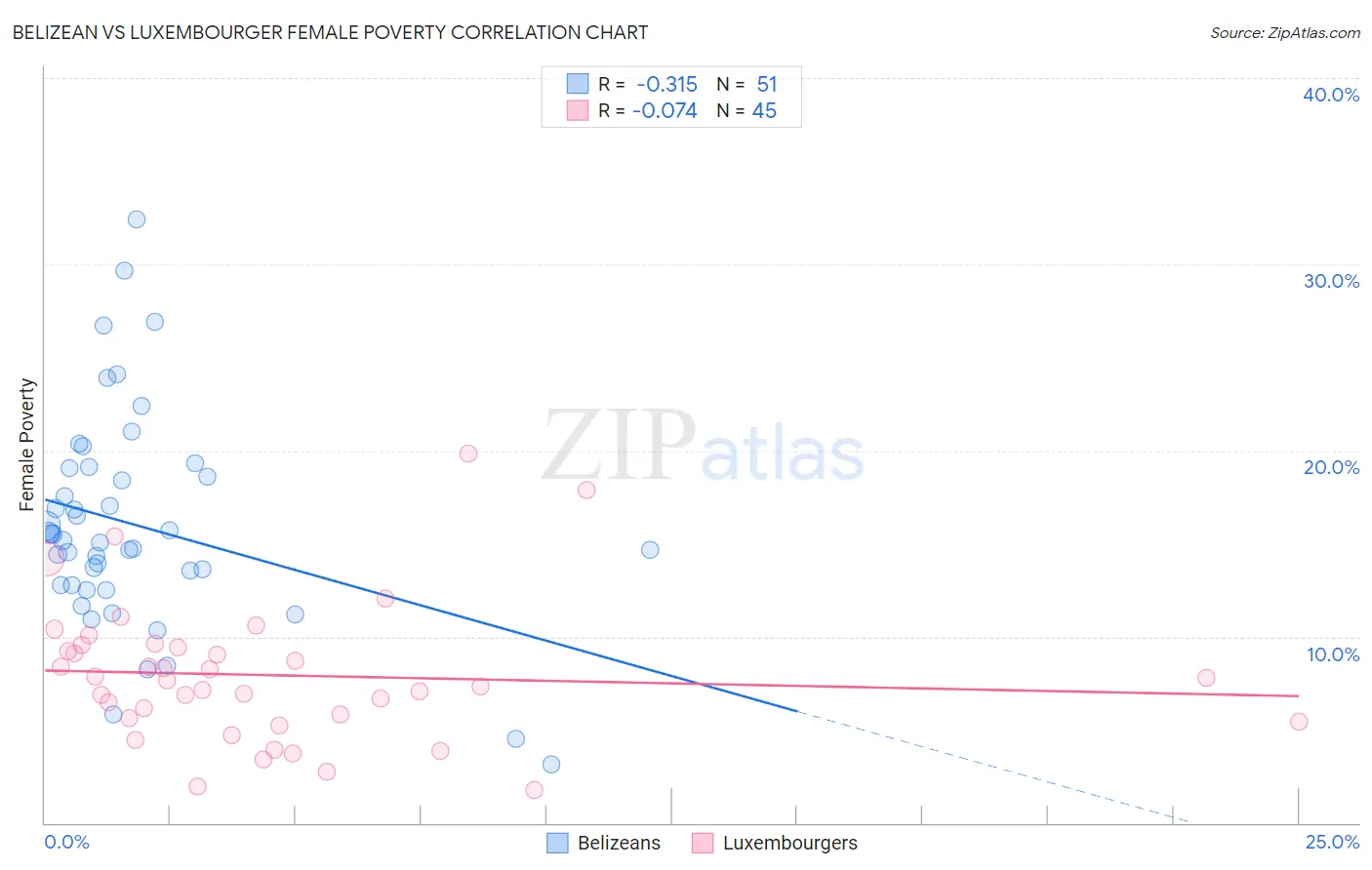 Belizean vs Luxembourger Female Poverty