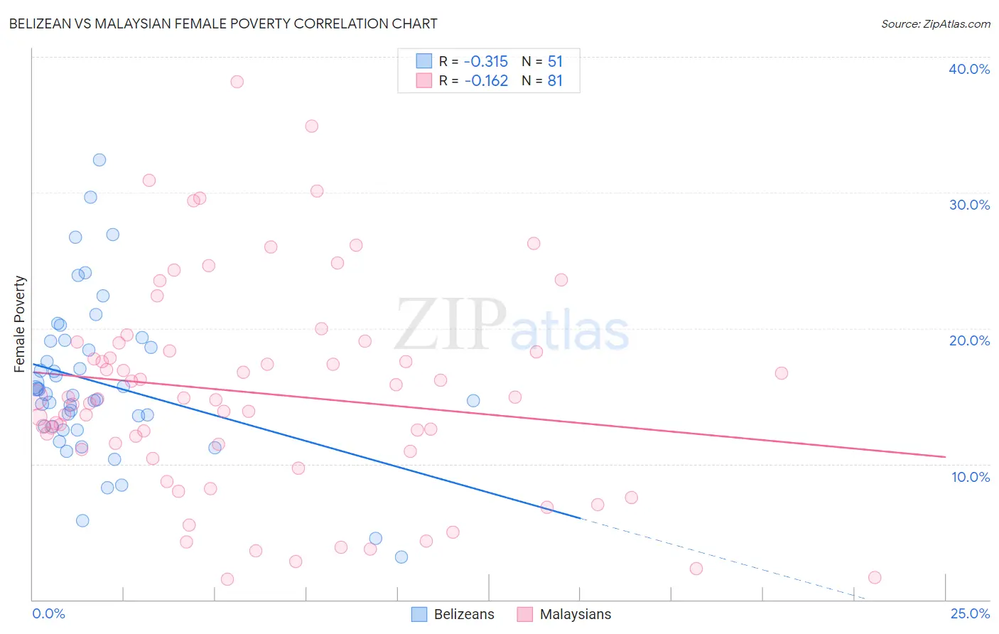 Belizean vs Malaysian Female Poverty