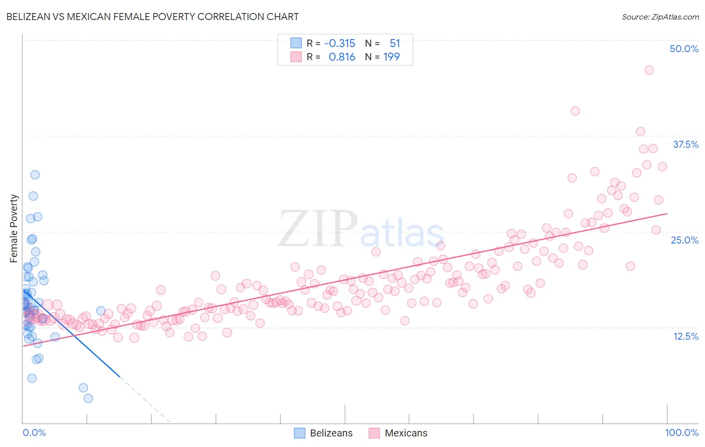 Belizean vs Mexican Female Poverty