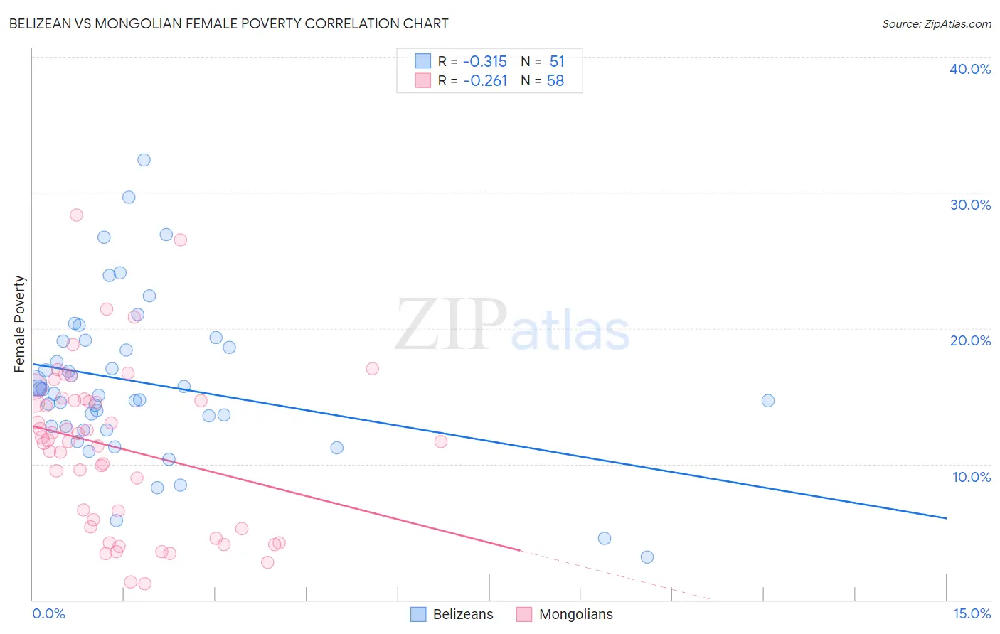 Belizean vs Mongolian Female Poverty