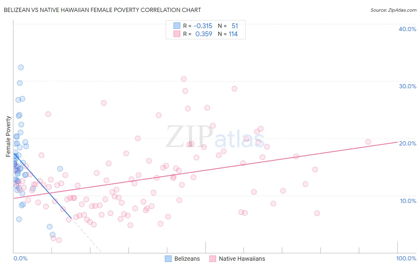 Belizean vs Native Hawaiian Female Poverty