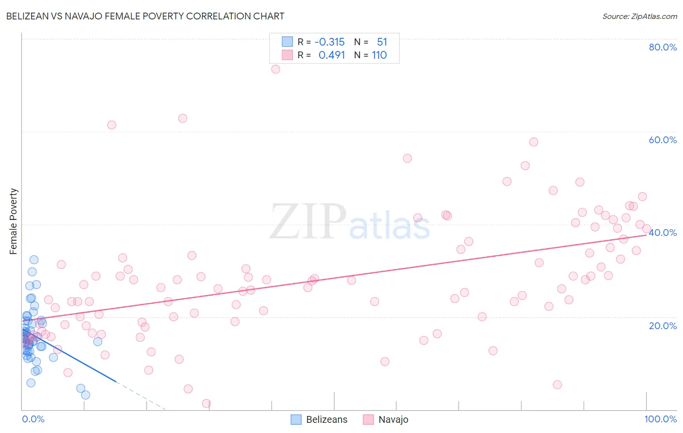 Belizean vs Navajo Female Poverty