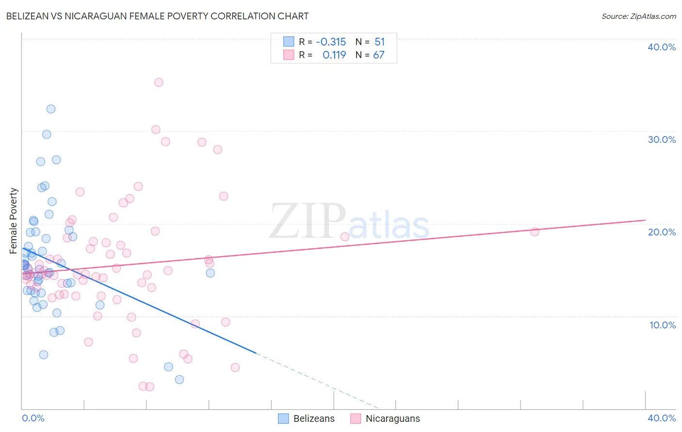 Belizean vs Nicaraguan Female Poverty