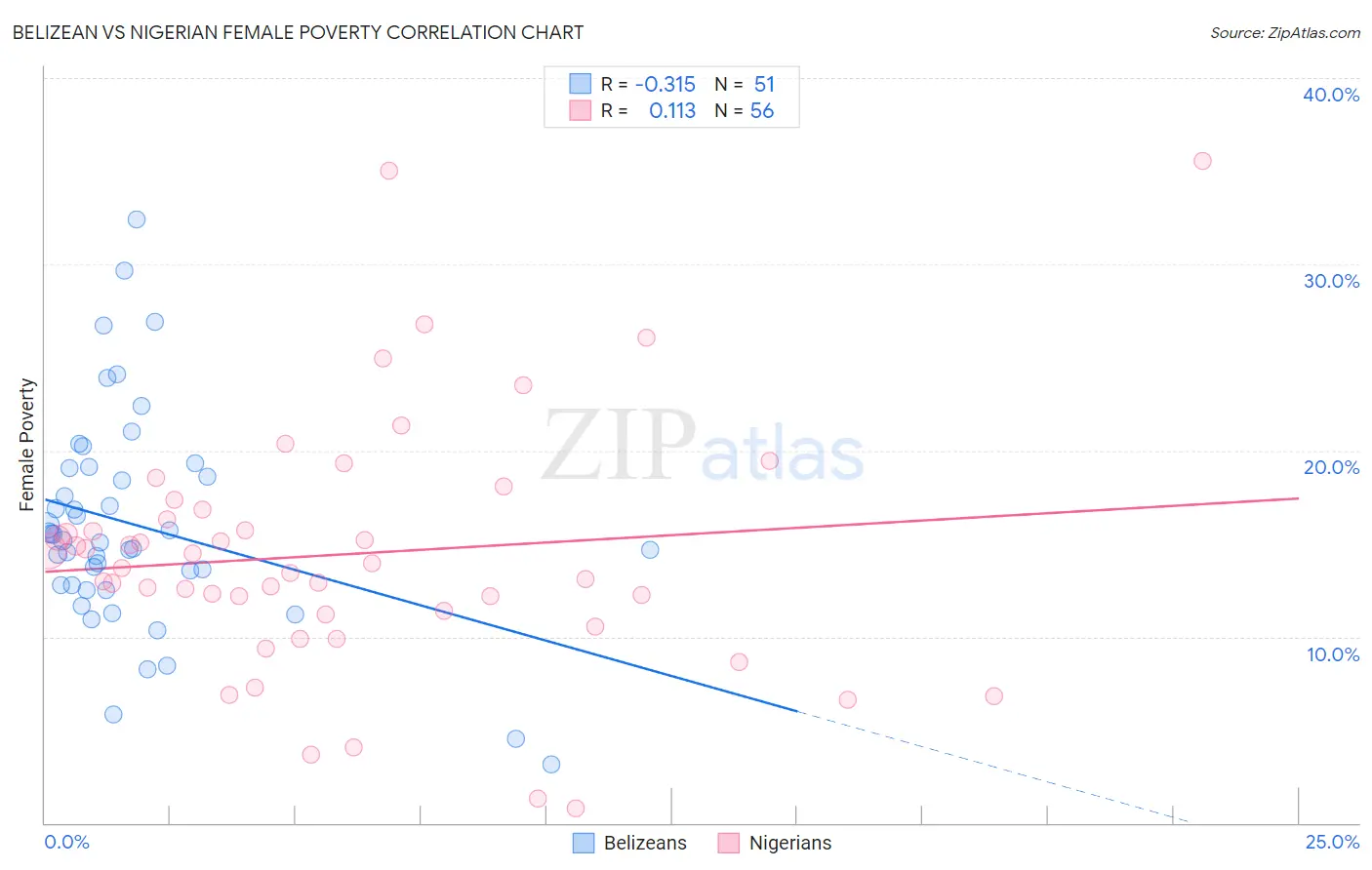 Belizean vs Nigerian Female Poverty