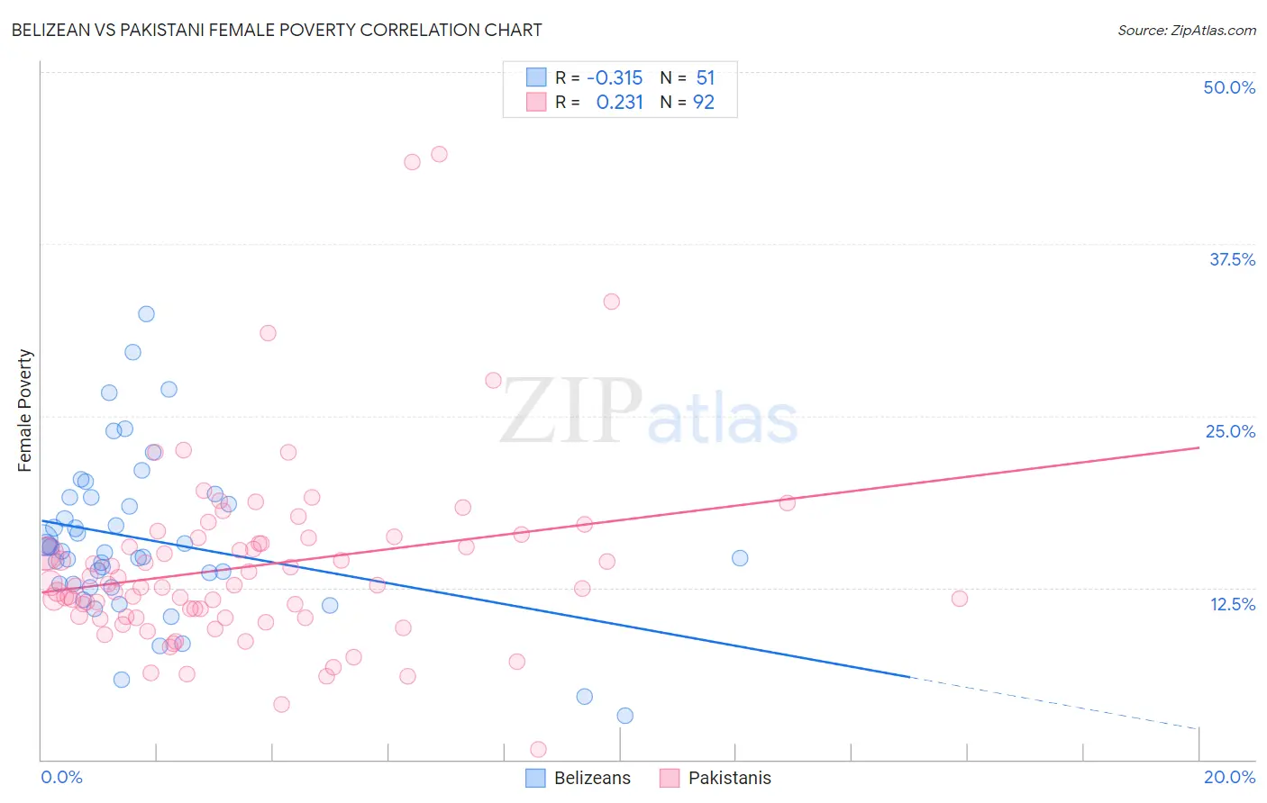 Belizean vs Pakistani Female Poverty