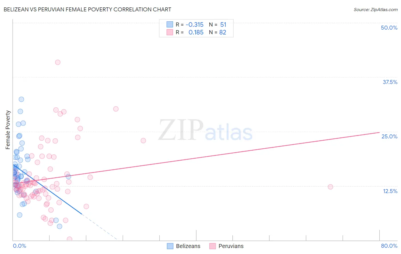 Belizean vs Peruvian Female Poverty