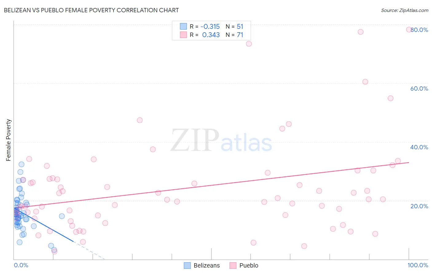 Belizean vs Pueblo Female Poverty